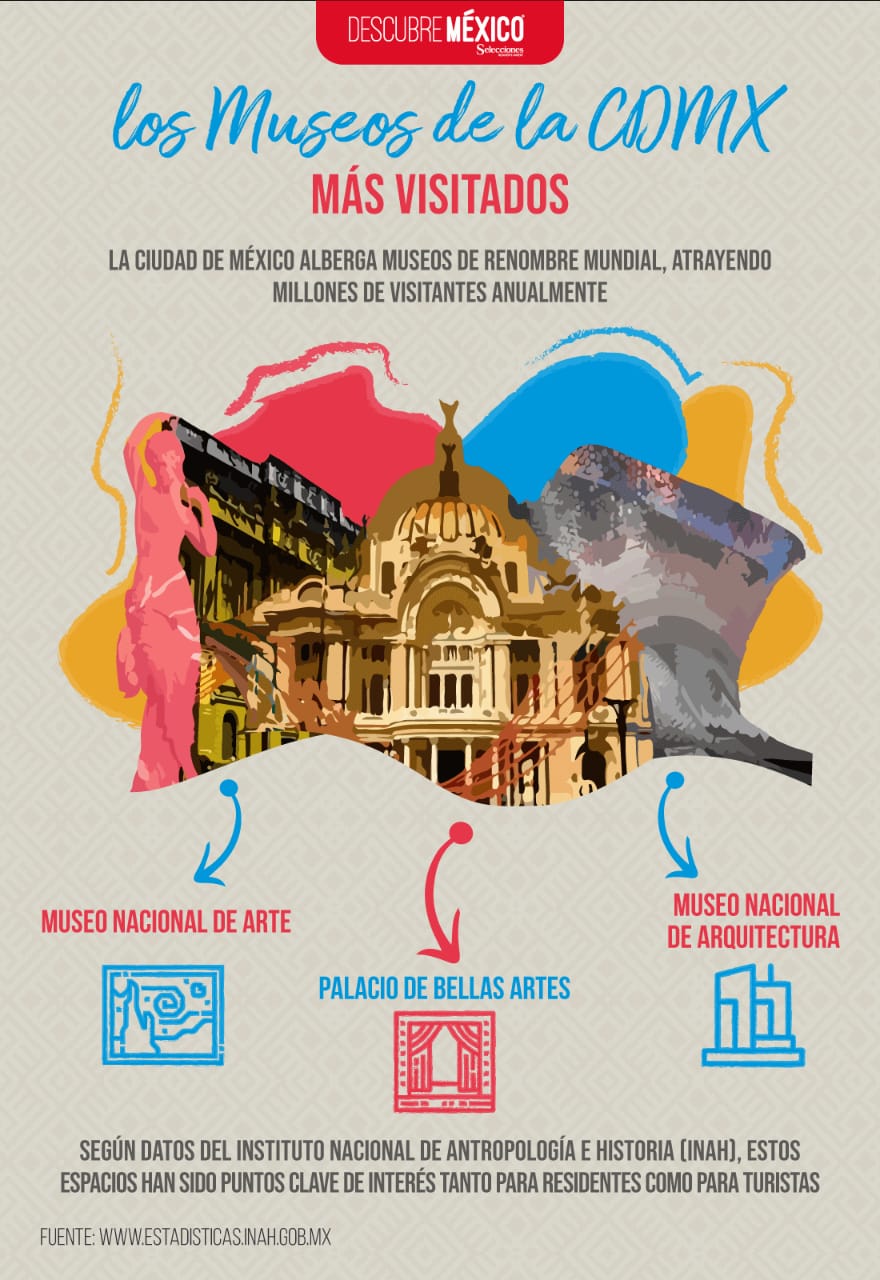 ¿Cuáles son los museos de la CDMX más visitados?