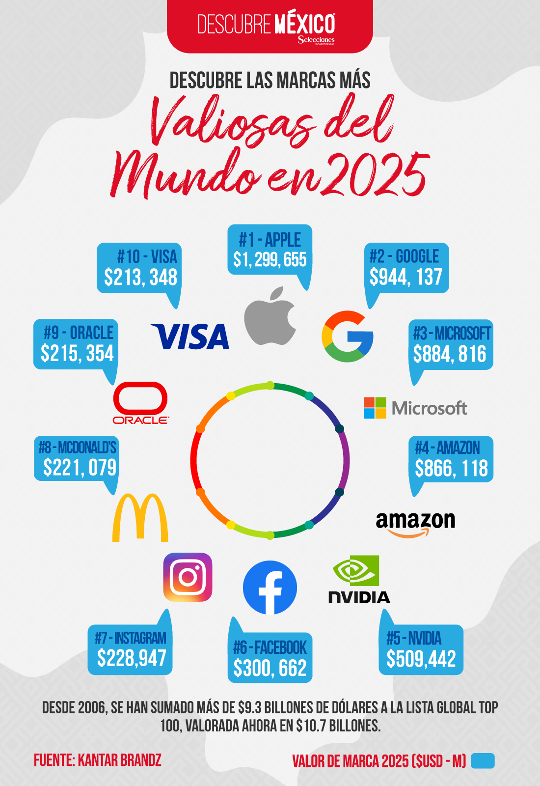 Descubre las marcas más valiosas del Mundo en 2025, según Kantar